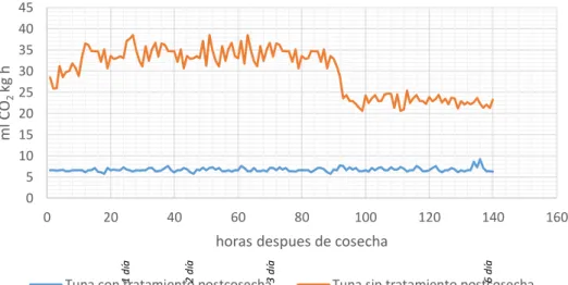 Figura 10. Diferencias en la variación de la intensidad respiratoria  entre tunas con recubrimiento y no recubiertas 