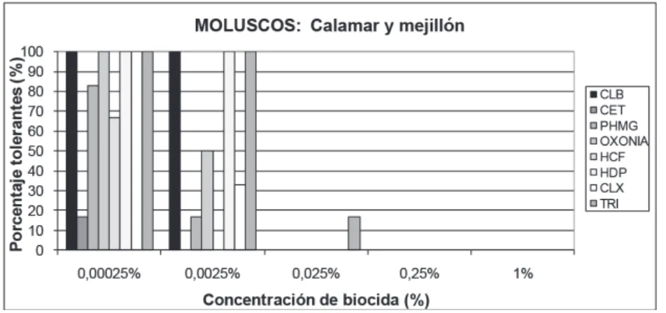 figura 5. Porcentaje de cepas de moluscos tolerantes a cada una  de las concentraciones de biocida ensayadas