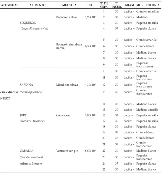 Tabla 2. Resultados del aislamiento de colonias.