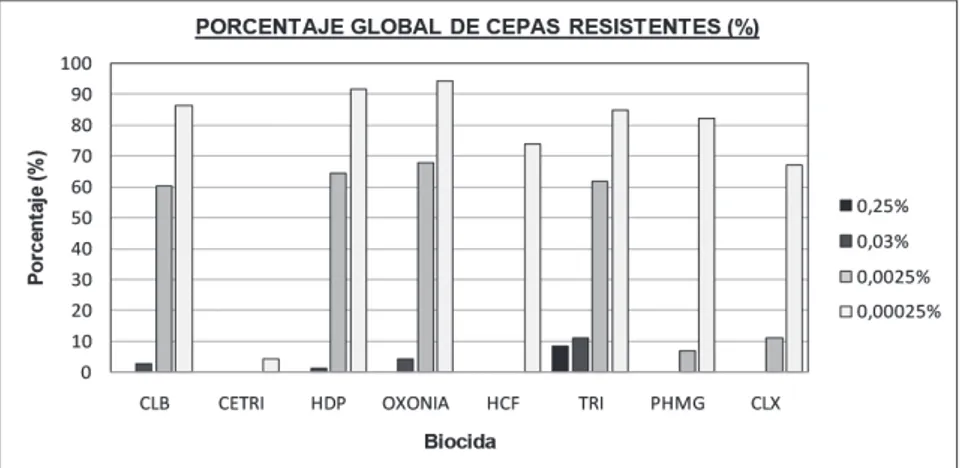 figura 1: Porcentaje global de cepas tolerantes a las diferentes concentraciones de  cloruro  de benzalconio (CLb), Cetrimida (CETRI), hexadecilpiridinio (hDP), oxonia,  hexaclorofe-no (hCf), triclosán (TRI), polihexametilen guanidina (PhMg), o clorhexidin