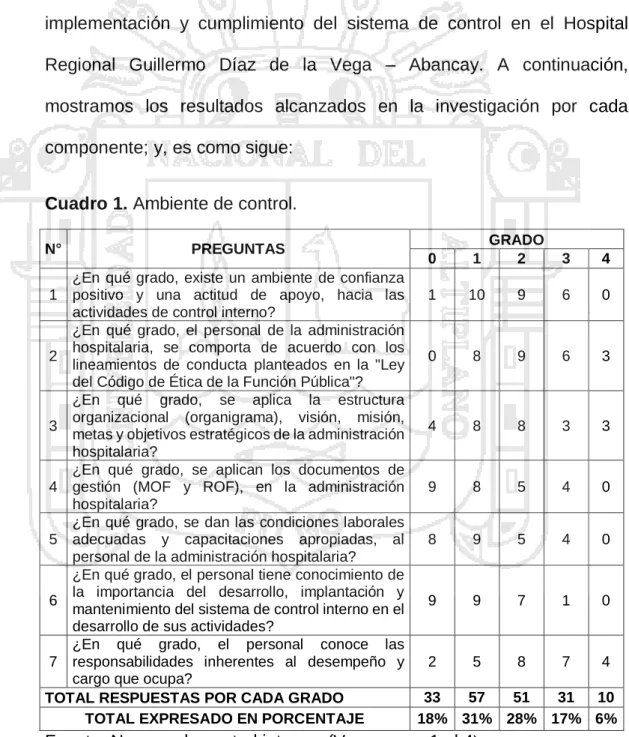 Cuadro 1. Ambiente de control. 