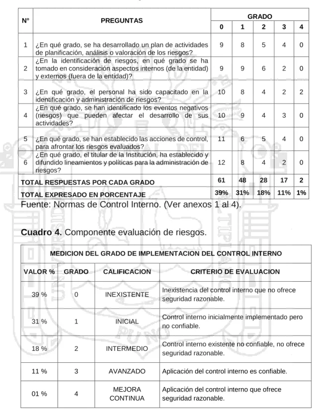 Cuadro 3. Evaluación de riesgos. 