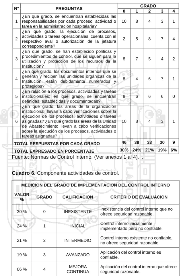 Cuadro 6. Componente actividades de control. 