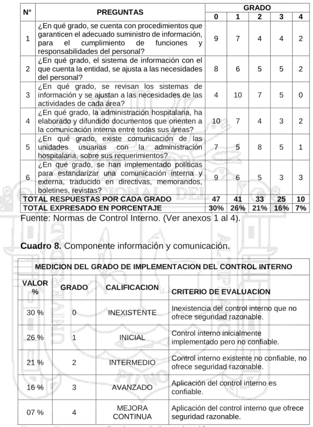Cuadro 8. Componente información y comunicación. 
