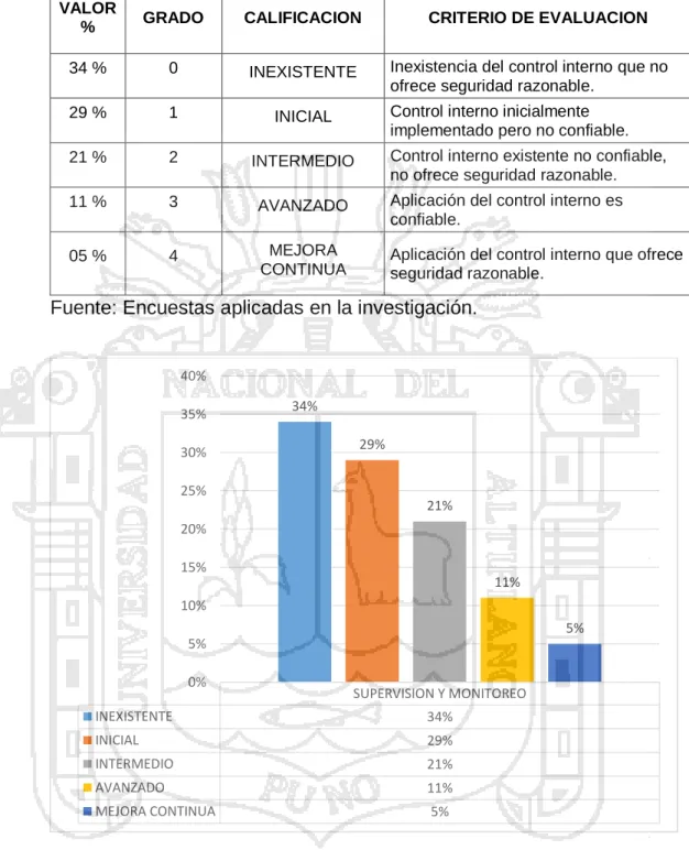 Figura 6. Supervisión. 