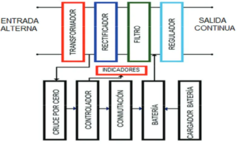 Figura 2.6 Diagrama de bloques de una fuente de voltaje DC con respaldo de  alimentación y cargador de batería.