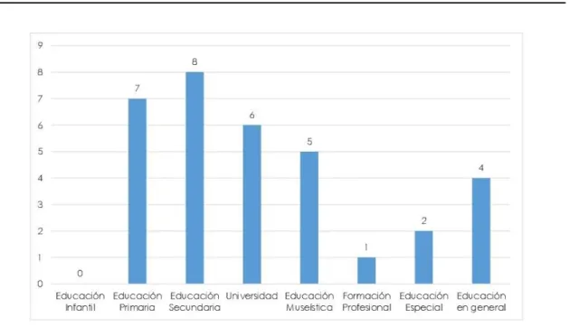 Figura 4. Gráfico de producción científica por ámbito educativo 