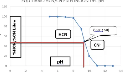 Figura 1 : Relación entre HCN/CN -  con el pH 