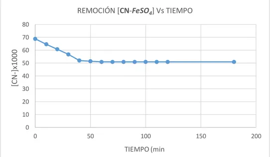 Figura 4 : Variación de la concentración de cianuro (CN - ) - (FeSO 4 ) con el  tiempo 