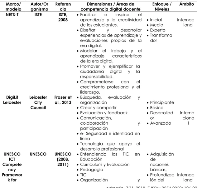 Tabla 1. Marcos y modelos de la competencia digital docente  Marco/ modelo  Autor/Or ganismo  Referencia  Dimensiones / Áreas de  competencia digital docente 