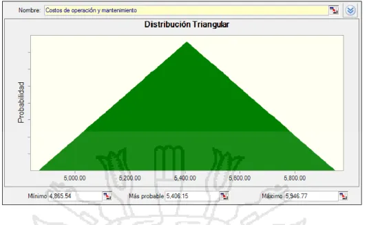 Figura 7. Distribución uniforme variable beneficios sociales.  