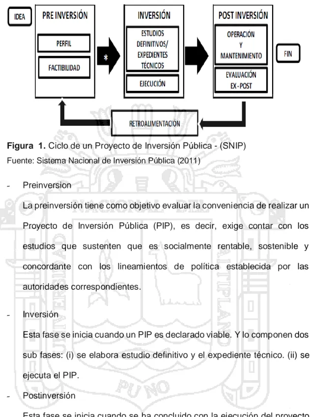 Figura  1. Ciclo de un Proyecto de Inversión Pública - (SNIP)  Fuente: Sistema Nacional de Inversión Pública (2011)  