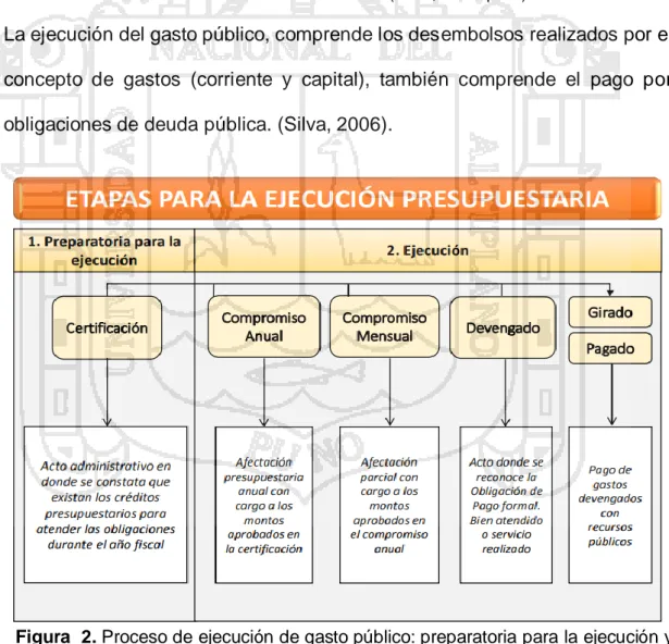 Figura  2. Proceso de ejecución de gasto público: preparatoria para la ejecución y  ejecución