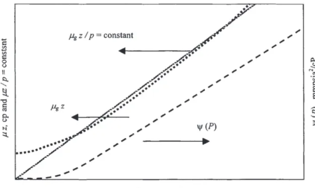 Figura 1.1.3 Variación de Ѱ y  ~z con presión  (Fuente: Chaudhry (2003))