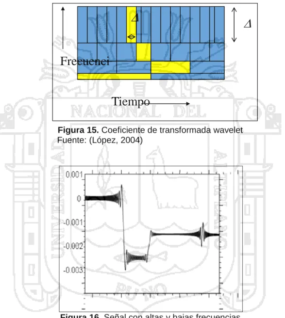 Figura 15. Coeficiente de transformada wavelet      Fuente: (López, 2004) 