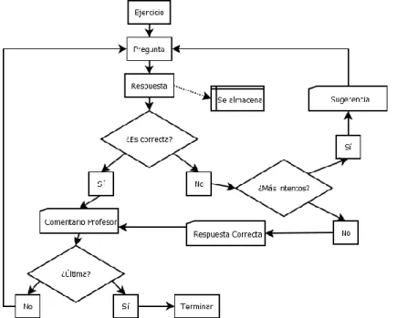 Figura 1. Diagrama de decisiones de elearningphysics 