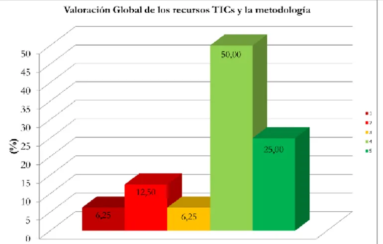 Figura 4. Valoración Global del alumnado sobre la metodología docente y los recursos TIC utilizados 