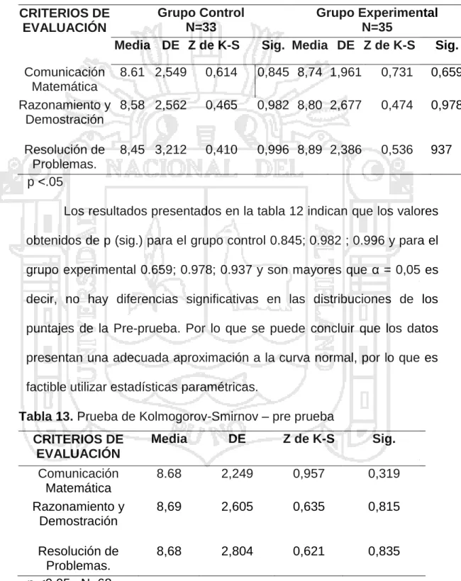 Tabla 12. Prueba de Kolmogorov-Smirnov pre prueba grupo control y grupo  experimental  CRITERIOS DE  EVALUACIÓN  Grupo Control N=33  Grupo Experimental N=35 