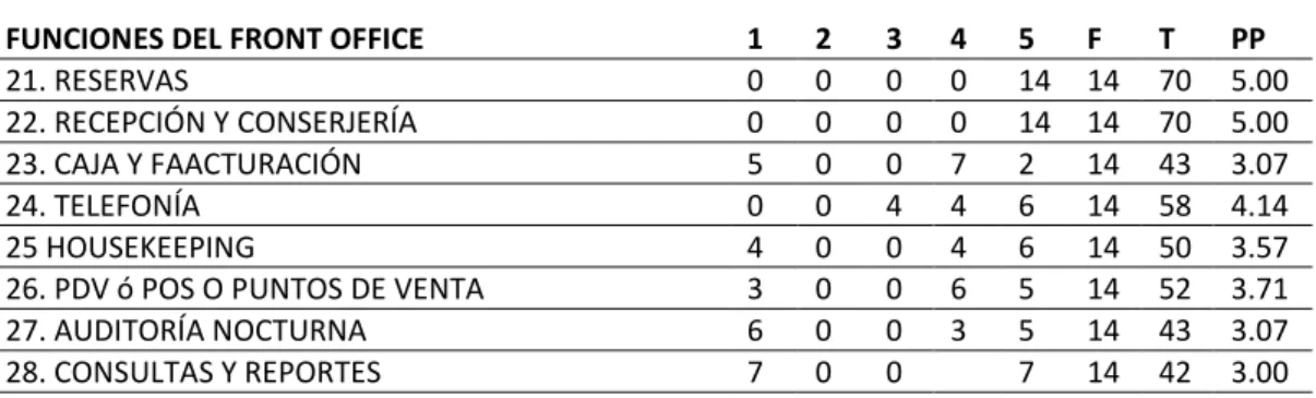 Tabla 6: Funciones del Front Office 