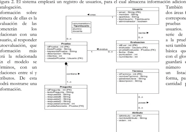 Fig. 2. Modelo de datos