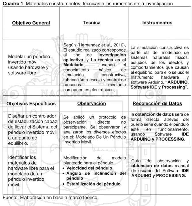 Cuadro 1. Materiales e instrumentos, técnicas e instrumentos de la investigación  