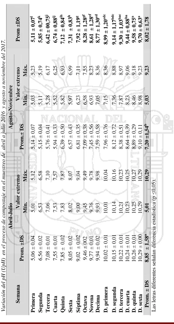 Tabla 7 Variación del pH (UpH)  en el proceso de compostaje en el muestreo de  abril a julio 2016  y agosto a noviembre del 2017