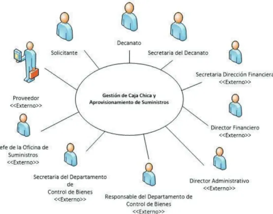 Figura 24: Diagrama de actores del proceso de Gestión de Caja Chica y Aprovisionamiento de Suministros