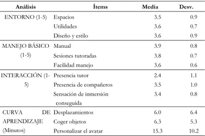 Tabla 2. Resumen de las encuestas de evaluación del entorno, competencia básica de manejo, interacción y tiempos de aprendizaje 