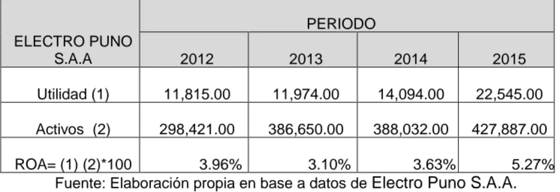 Figura  2. Retorno sobre activos (ROA) de la empresa Electro Puno S.A.A. de la ciudad  de Puno 2012 al 2015