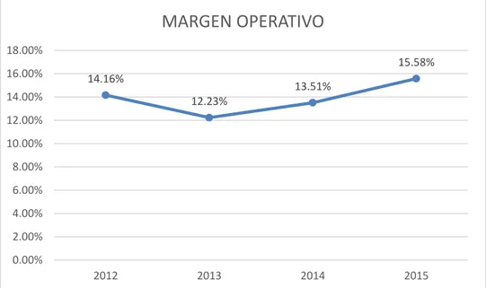 Figura  4. Margen Operativo sobre de la Empresa Electro Puno S.A.A. de la ciudad de  Puno, 2012 al 2015 