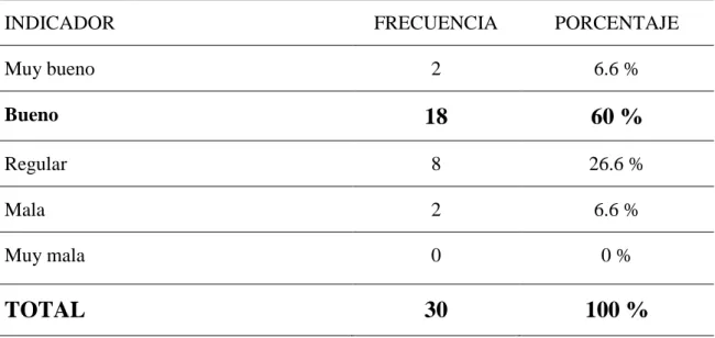Figura 3. El nivel de relación entre los trabajadores y funcionarios de la Municipalidad  de Capachica 
