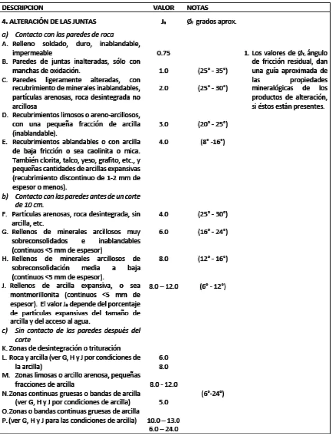 Tabla 2.9: Continuación del índice de calidad de excavación de túneles Q (Bartón, 1976)