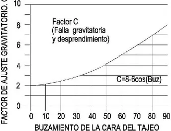 Figura 2.9: Factor C de ajuste gravitatorio (Potvin, 1988). 