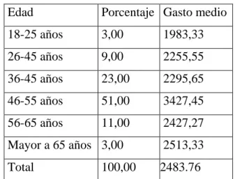 Figura N° 8. Rangos de edad y gasto medio 