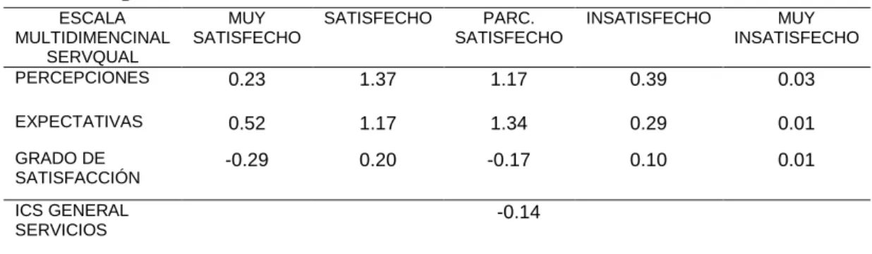 Tabla 7 índice general de la satisfacción del cliente en cuanto al  servicio