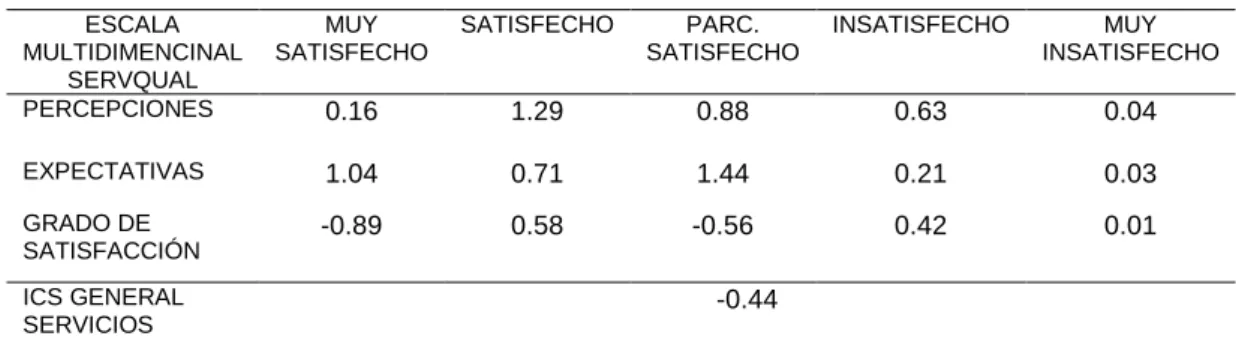 Tabla 8 índice general de la satisfacción del cliente en cuanto al producto
