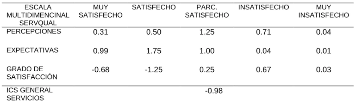 Tabla 10 índice general de la satisfacción del cliente en cuanto a la accesibilidad