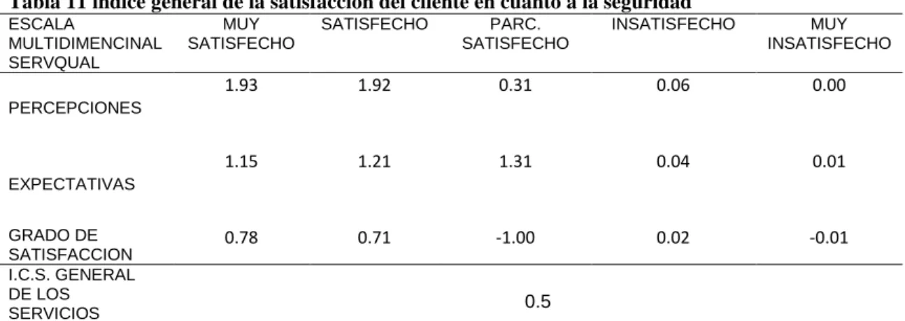 Tabla 11 índice general de la satisfacción del cliente en cuanto a la seguridad ESCALA  MULTIDIMENCINAL  SERVQUAL  MUY  SATISFECHO  SATISFECHO  PARC
