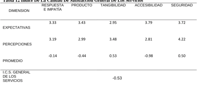 Tabla 12 Índice De La Calidad De Satisfacción General De Los Servicios DIMENSION 