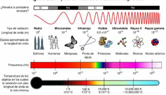 Figura 2 2.2. Tipos de Radiación Electromagnética.