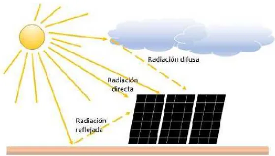Figura 3 2.3. Tipos de radiación solar.