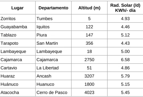 Tabla 1 2.1. Radiación Solar en el Perú.