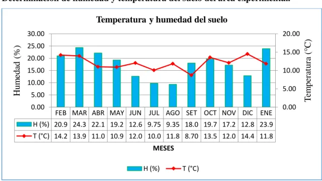 Figura 2. Humedad (%) y temperatura (°C) del suelo  del campo experimental. 