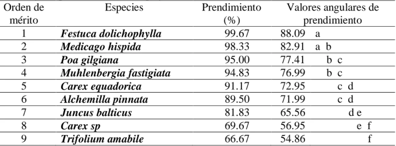 Tabla  7.    Análisis  de  varianza  para  datos  transformados  a  valores  angulares  de  porcentaje de persistencia de especies