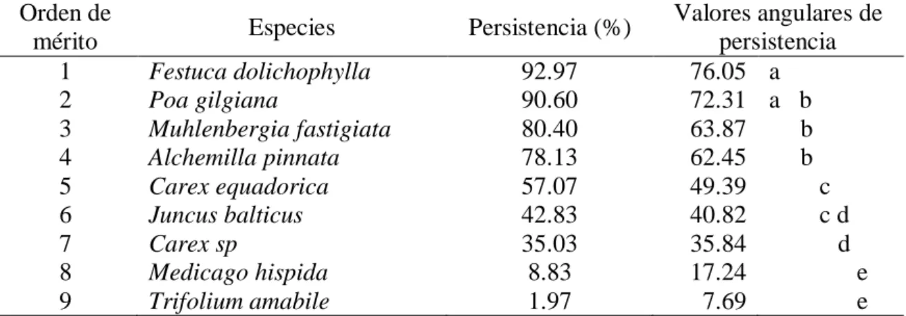 Tabla  8.  Prueba de Duncan  (P≤0.05)  para  datos transformados a  valores angulares de  porcentaje de persistencia de especies