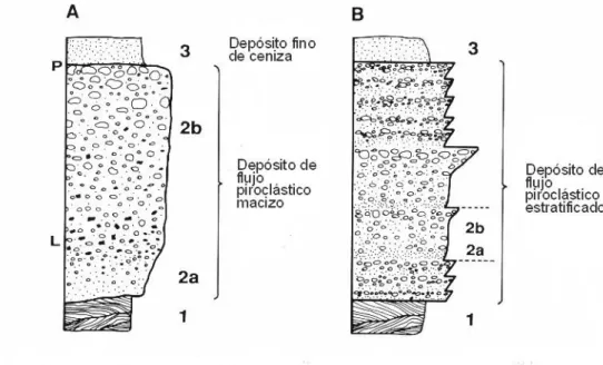 Figura 6. Flujo piroclástico macizo y estratificado.