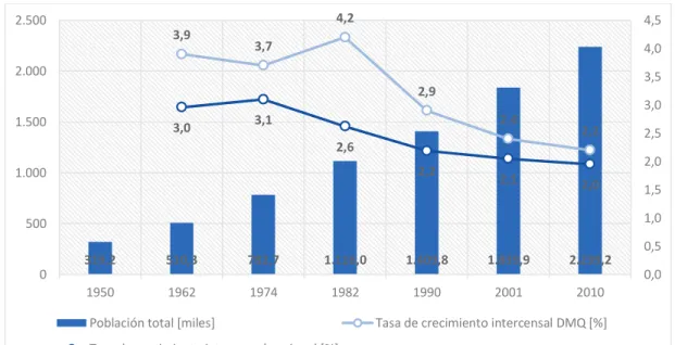 Figura 10. Evolución de la población del DMQ: censos 1950, 1962, 1974, 1982, 1990, 2001 y  2010