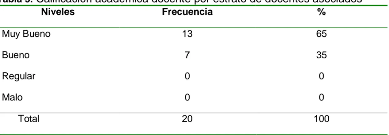 Tabla 5.  Calificación académica docente por estrato de docentes asociados 