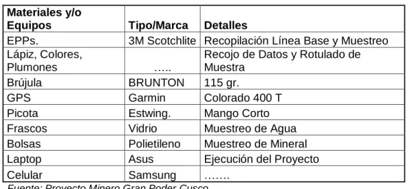 CUADRO Nº 3.1: Materiales y Equipos. 