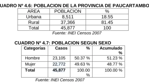 CUADRO Nº 4.6: POBLACION DE LA PROVINCIA DE PAUCARTAMBO 